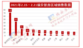 春节不打烊！瑞安上周各楼盘成交数据出炉！销量最多的是...