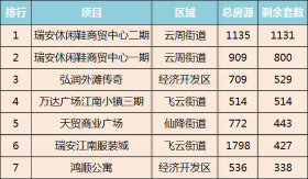 超10000套！瑞安新房库存整理，剩余房源最多的竟是……