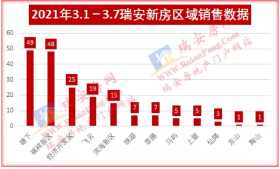 刚刚！瑞安楼市最新销售榜出炉，这些楼盘卖得好…