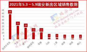 刚刚！瑞安楼市新销售榜出炉，这些楼盘卖得好…