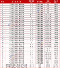捡漏！侨贸广场、金城广场峯汇等楼盘退购房源集中公开销售…