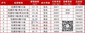 捡漏！滨海新区知名楼盘多套现房退购，房源集中公开销售…