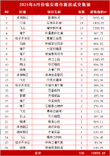数据曝光！6月瑞安楼市这些楼盘卖的好…